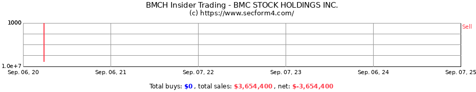 Insider Trading Transactions for BMC STOCK HOLDINGS INC.