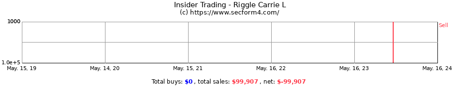 Insider Trading Transactions for Riggle Carrie L