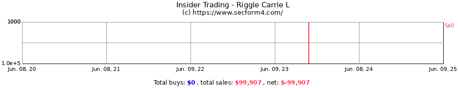 Insider Trading Transactions for Riggle Carrie L