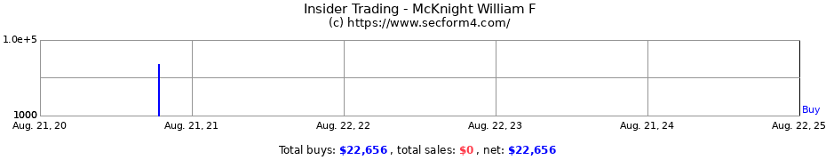 Insider Trading Transactions for McKnight William F