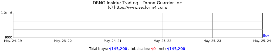 Insider Trading Transactions for Drone Guarder Inc.