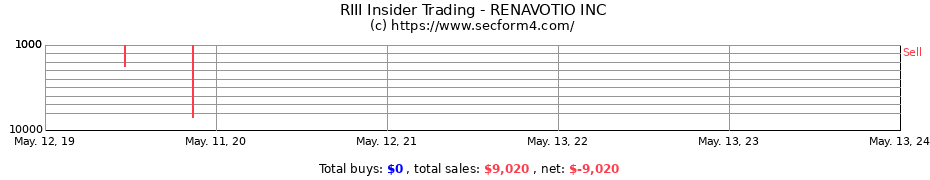 Insider Trading Transactions for RENAVOTIO INC.