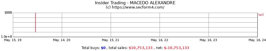 Insider Trading Transactions for MACEDO ALEXANDRE