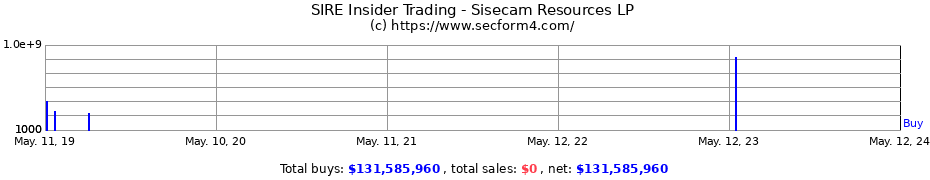 Insider Trading Transactions for Sisecam Resources LP