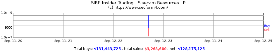 Insider Trading Transactions for Sisecam Resources LP