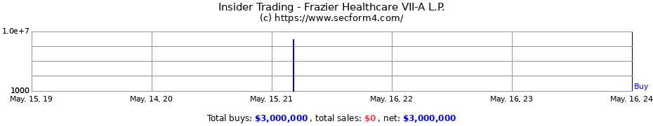 Insider Trading Transactions for Frazier Healthcare VII-A L.P.