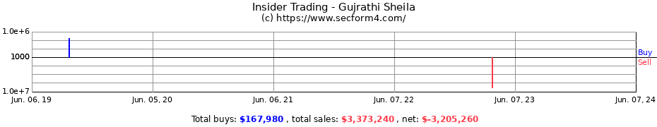 Insider Trading Transactions for Gujrathi Sheila