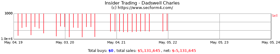 Insider Trading Transactions for Dadswell Charles