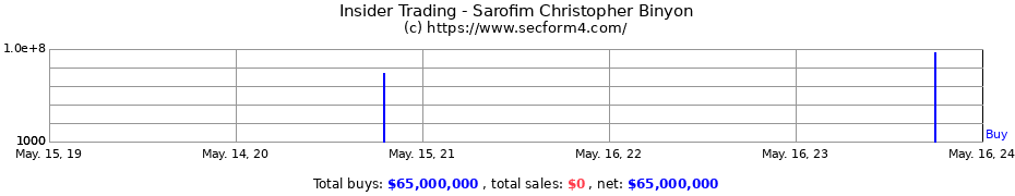 Insider Trading Transactions for Sarofim Christopher Binyon
