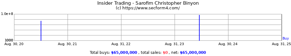 Insider Trading Transactions for Sarofim Christopher Binyon