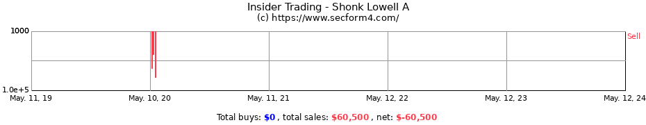Insider Trading Transactions for Shonk Lowell A