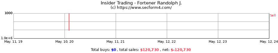 Insider Trading Transactions for Fortener Randolph J.