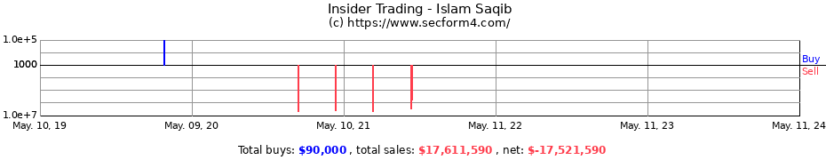 Insider Trading Transactions for Islam Saqib