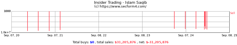 Insider Trading Transactions for Islam Saqib