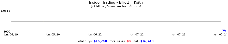 Insider Trading Transactions for Elliott J. Keith