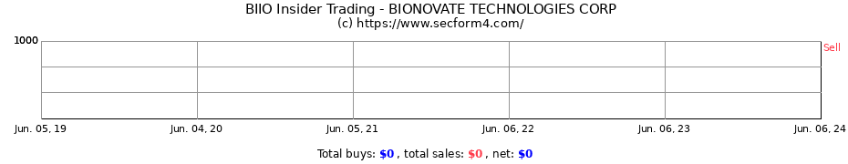 Insider Trading Transactions for Bionovate Technologies Corp.