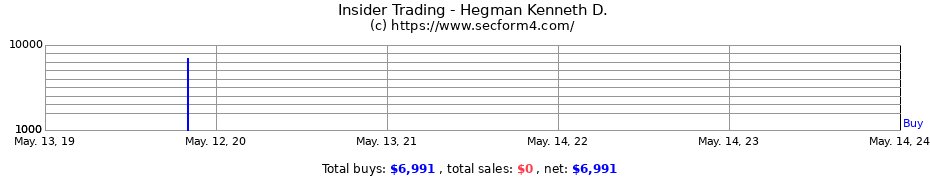 Insider Trading Transactions for Hegman Kenneth D.