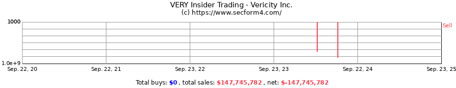 Insider Trading Transactions for Vericity Inc.