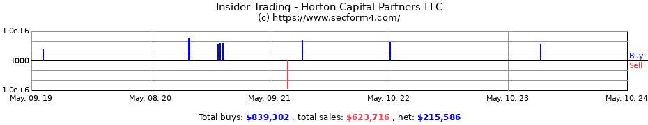 Insider Trading Transactions for Horton Capital Partners LLC