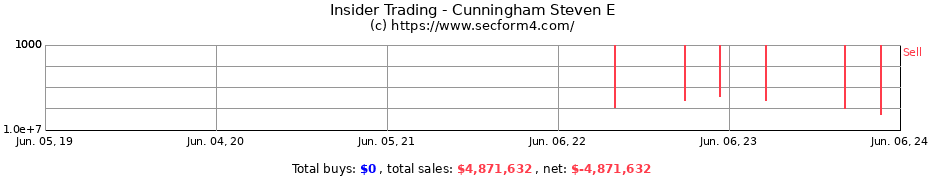 Insider Trading Transactions for Cunningham Steven E
