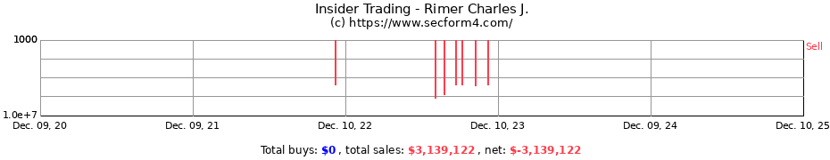 Insider Trading Transactions for Rimer Charles J.