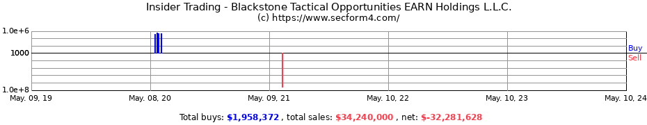 Insider Trading Transactions for Blackstone Tactical Opportunities EARN Holdings L.L.C.