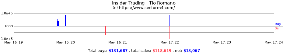 Insider Trading Transactions for Tio Romano