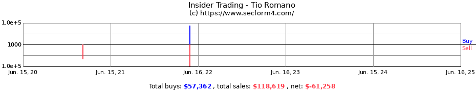 Insider Trading Transactions for Tio Romano