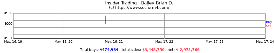 Insider Trading Transactions for Bailey Brian D.