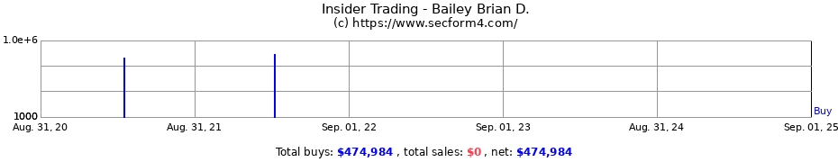 Insider Trading Transactions for Bailey Brian D.