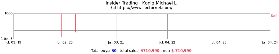 Insider Trading Transactions for Konig Michael L.