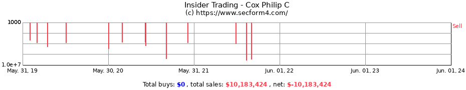 Insider Trading Transactions for Cox Philip C