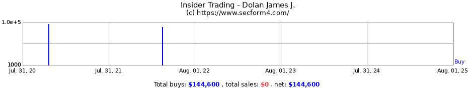 Insider Trading Transactions for Dolan James J.