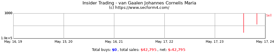 Insider Trading Transactions for van Gaalen Johannes Cornelis Maria