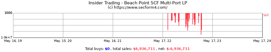 Insider Trading Transactions for Beach Point SCF Multi-Port LP