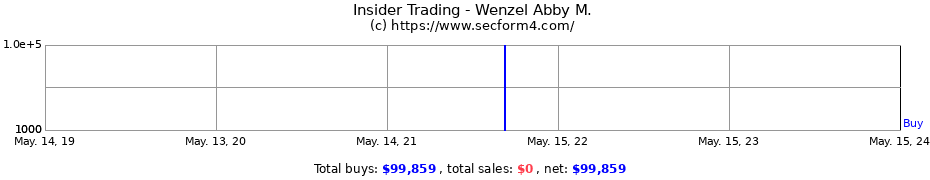Insider Trading Transactions for Wenzel Abby M.