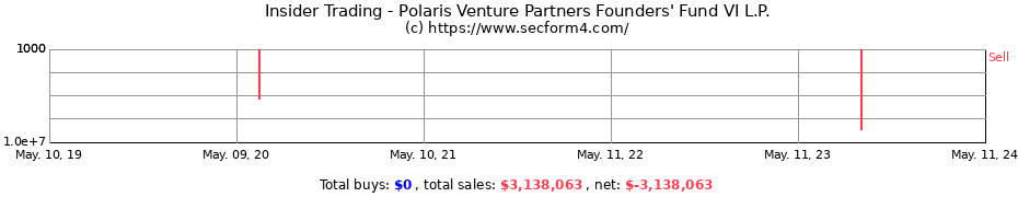 Insider Trading Transactions for Polaris Venture Partners Founders' Fund VI L.P.