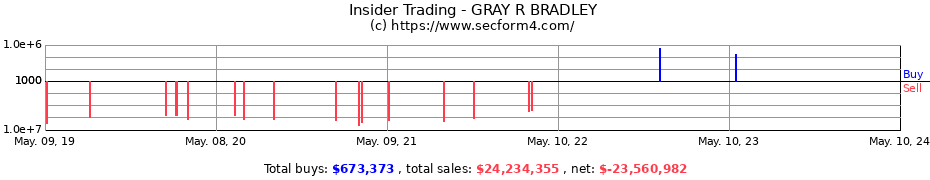 Insider Trading Transactions for GRAY R BRADLEY