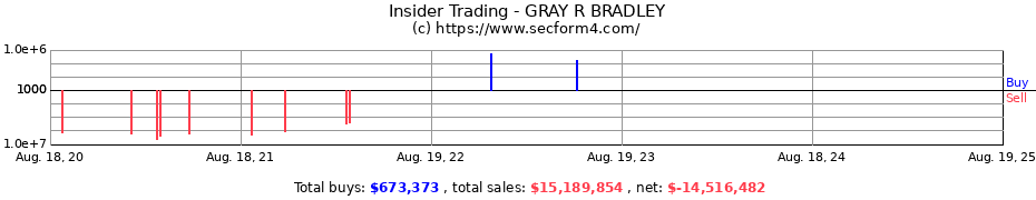 Insider Trading Transactions for GRAY R BRADLEY