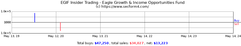 Insider Trading Transactions for Eagle Growth & Income Opportunities Fund