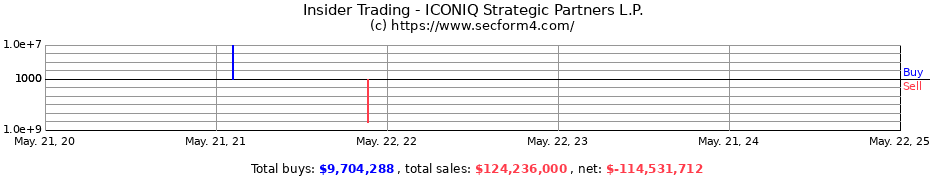 Insider Trading Transactions for ICONIQ Strategic Partners L.P.