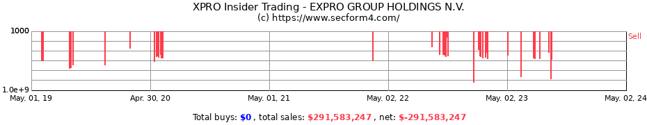 Insider Trading Transactions for EXPRO GROUP HOLDINGS N.V.