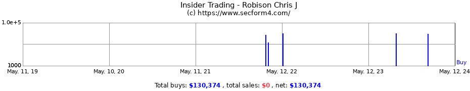 Insider Trading Transactions for Robison Chris J