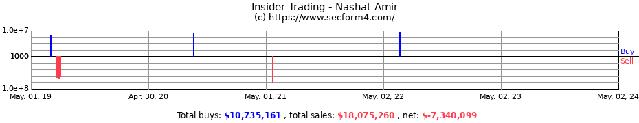 Insider Trading Transactions for Nashat Amir