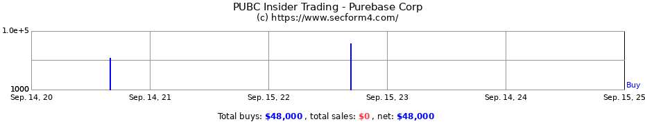 Insider Trading Transactions for Purebase Corp