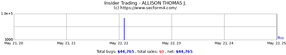 Insider Trading Transactions for ALLISON THOMAS J.