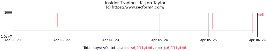 Insider Trading Transactions for K. Jon Taylor