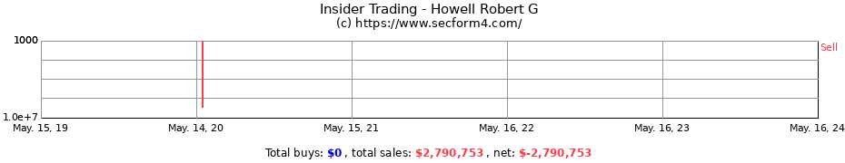 Insider Trading Transactions for Howell Robert G