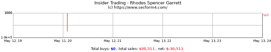 Insider Trading Transactions for Rhodes Spencer Garrett