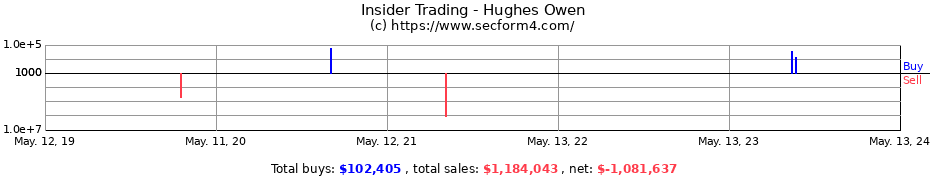 Insider Trading Transactions for Hughes Owen